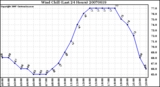 Milwaukee Weather Wind Chill (Last 24 Hours)