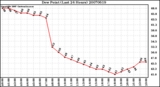 Milwaukee Weather Dew Point (Last 24 Hours)