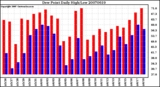 Milwaukee Weather Dew Point Daily High/Low