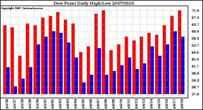 Milwaukee Weather Dew Point Daily High/Low