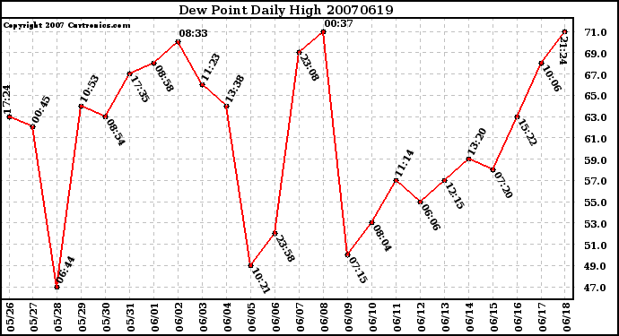 Milwaukee Weather Dew Point Daily High