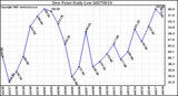 Milwaukee Weather Dew Point Daily Low