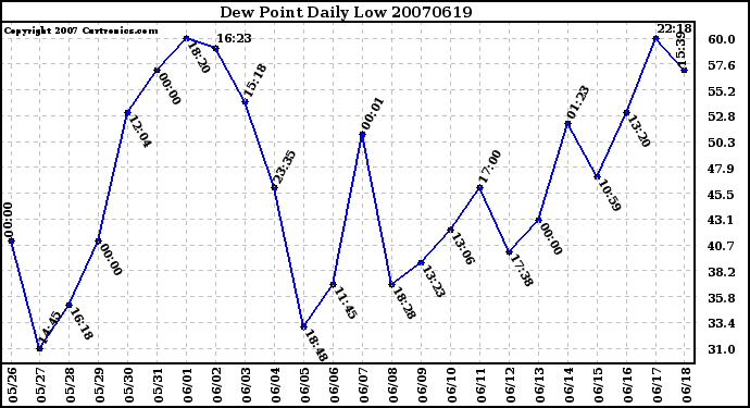 Milwaukee Weather Dew Point Daily Low