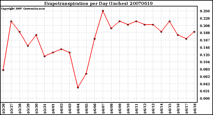 Milwaukee Weather Evapotranspiration per Day (Inches)