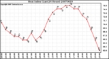 Milwaukee Weather Heat Index (Last 24 Hours)