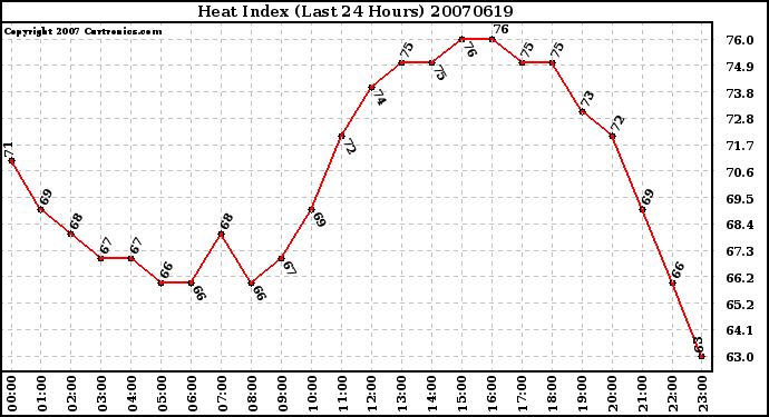 Milwaukee Weather Heat Index (Last 24 Hours)