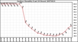 Milwaukee Weather Outdoor Humidity (Last 24 Hours)