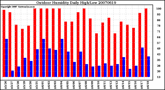 Milwaukee Weather Outdoor Humidity Daily High/Low