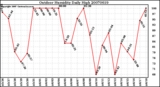 Milwaukee Weather Outdoor Humidity Daily High