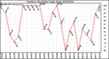 Milwaukee Weather Outdoor Humidity Daily High