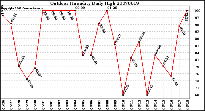 Milwaukee Weather Outdoor Humidity Daily High