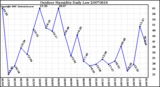 Milwaukee Weather Outdoor Humidity Daily Low