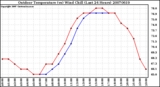 Milwaukee Weather Outdoor Temperature (vs) Wind Chill (Last 24 Hours)