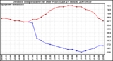 Milwaukee Weather Outdoor Temperature (vs) Dew Point (Last 24 Hours)