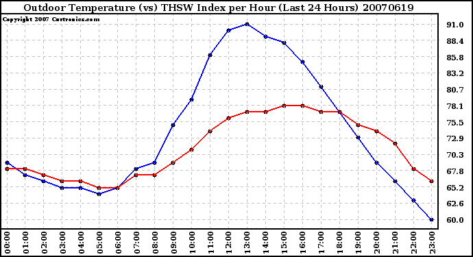 Milwaukee Weather Outdoor Temperature (vs) THSW Index per Hour (Last 24 Hours)