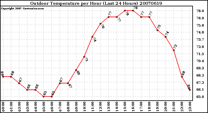 Milwaukee Weather Outdoor Temperature per Hour (Last 24 Hours)