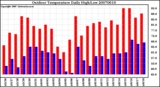 Milwaukee Weather Outdoor Temperature Daily High/Low