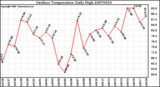 Milwaukee Weather Outdoor Temperature Daily High