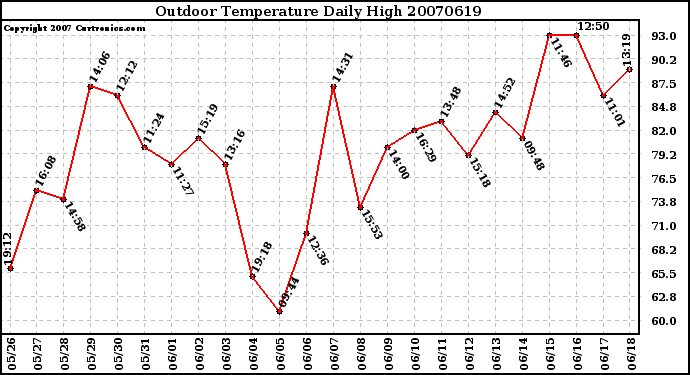 Milwaukee Weather Outdoor Temperature Daily High