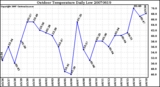 Milwaukee Weather Outdoor Temperature Daily Low