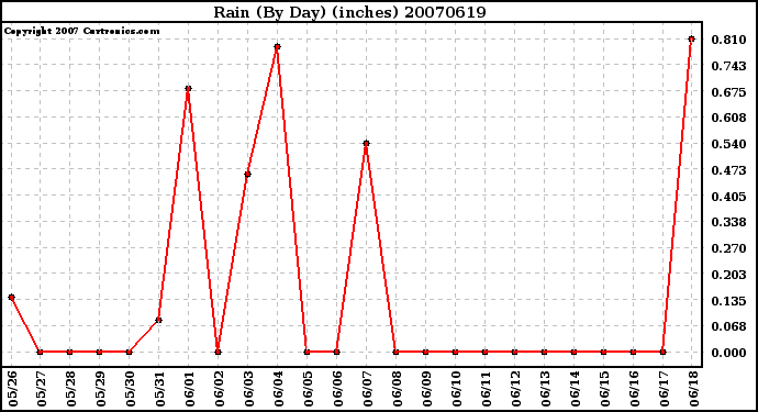 Milwaukee Weather Rain (By Day) (inches)