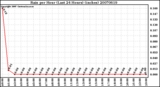 Milwaukee Weather Rain per Hour (Last 24 Hours) (inches)