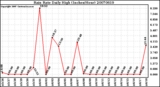 Milwaukee Weather Rain Rate Daily High (Inches/Hour)