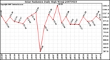 Milwaukee Weather Solar Radiation Daily High W/m2