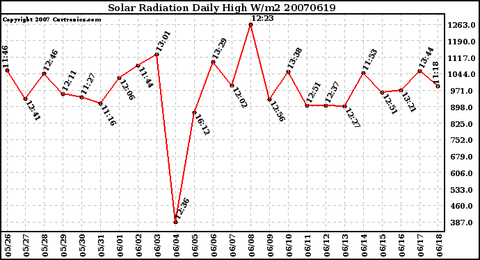 Milwaukee Weather Solar Radiation Daily High W/m2