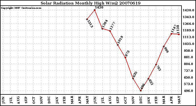 Milwaukee Weather Solar Radiation Monthly High W/m2