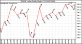 Milwaukee Weather THSW Index Daily High (F)