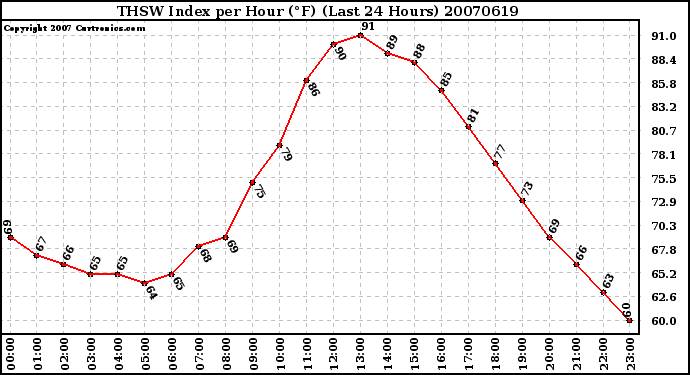 Milwaukee Weather THSW Index per Hour (F) (Last 24 Hours)