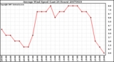 Milwaukee Weather Average Wind Speed (Last 24 Hours)