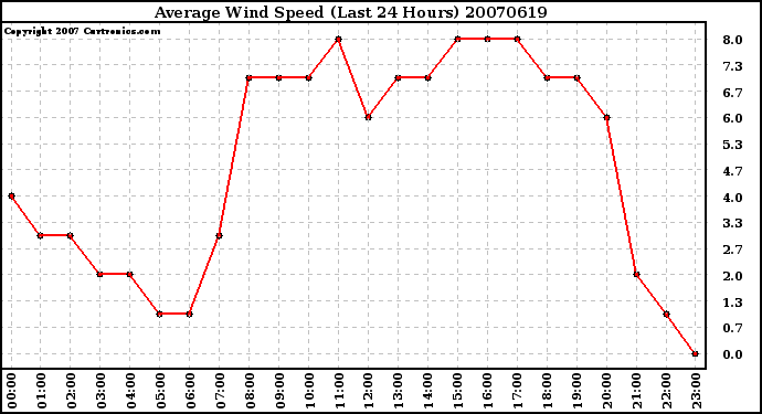 Milwaukee Weather Average Wind Speed (Last 24 Hours)