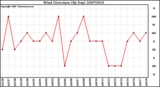 Milwaukee Weather Wind Direction (By Day)