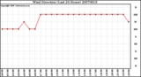 Milwaukee Weather Wind Direction (Last 24 Hours)