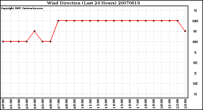 Milwaukee Weather Wind Direction (Last 24 Hours)