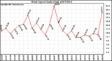 Milwaukee Weather Wind Speed Daily High