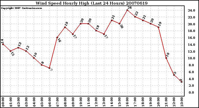 Milwaukee Weather Wind Speed Hourly High (Last 24 Hours)