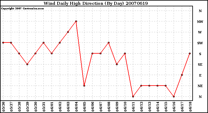 Milwaukee Weather Wind Daily High Direction (By Day)