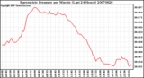 Milwaukee Weather Barometric Pressure per Minute (Last 24 Hours)