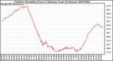 Milwaukee Weather Outdoor Humidity Every 5 Minutes (Last 24 Hours)