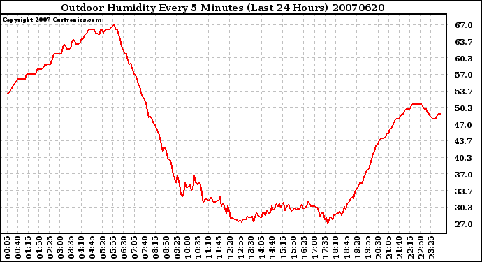 Milwaukee Weather Outdoor Humidity Every 5 Minutes (Last 24 Hours)