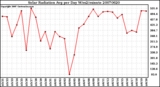 Milwaukee Weather Solar Radiation Avg per Day W/m2/minute