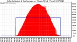 Milwaukee Weather Solar Radiation & Day Average per Minute W/m2 (Today)