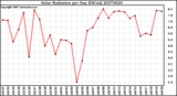 Milwaukee Weather Solar Radiation per Day KW/m2