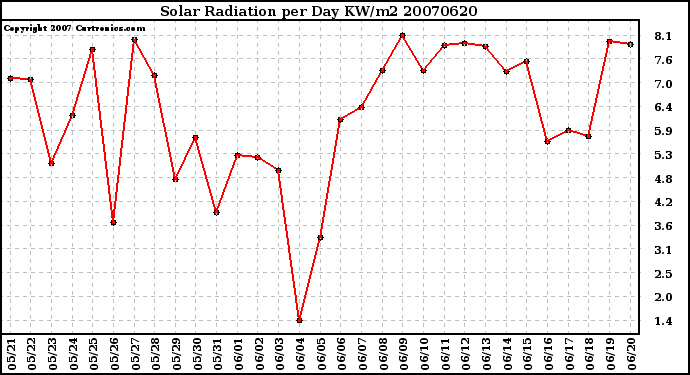 Milwaukee Weather Solar Radiation per Day KW/m2