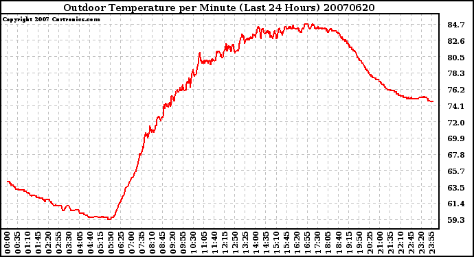 Milwaukee Weather Outdoor Temperature per Minute (Last 24 Hours)