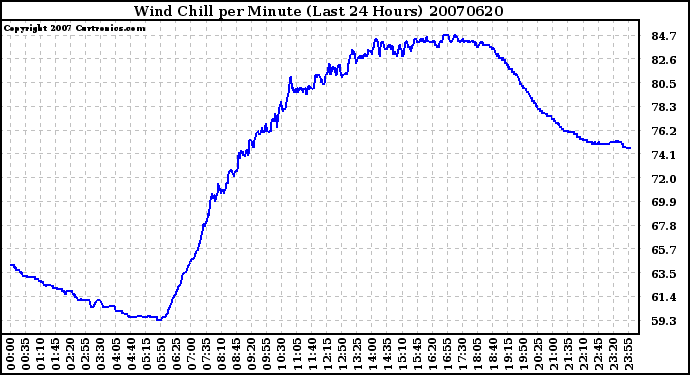 Milwaukee Weather Wind Chill per Minute (Last 24 Hours)