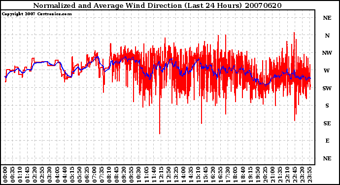 Milwaukee Weather Normalized and Average Wind Direction (Last 24 Hours)